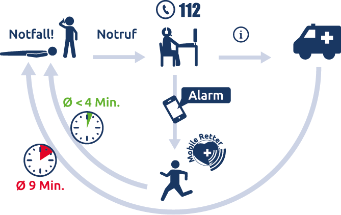 mobile-retter-funktionsprinzip